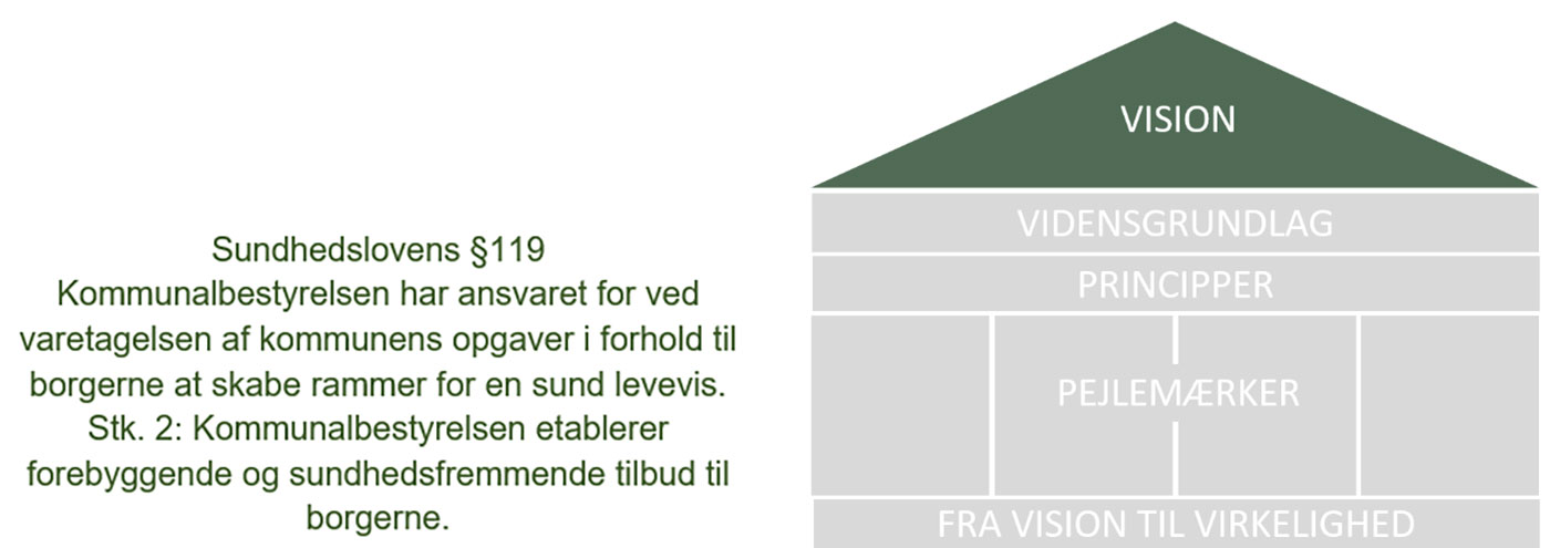 Lagkage visualisering af Sundhedspolitikken 2024-2027 med VISION i fokus
