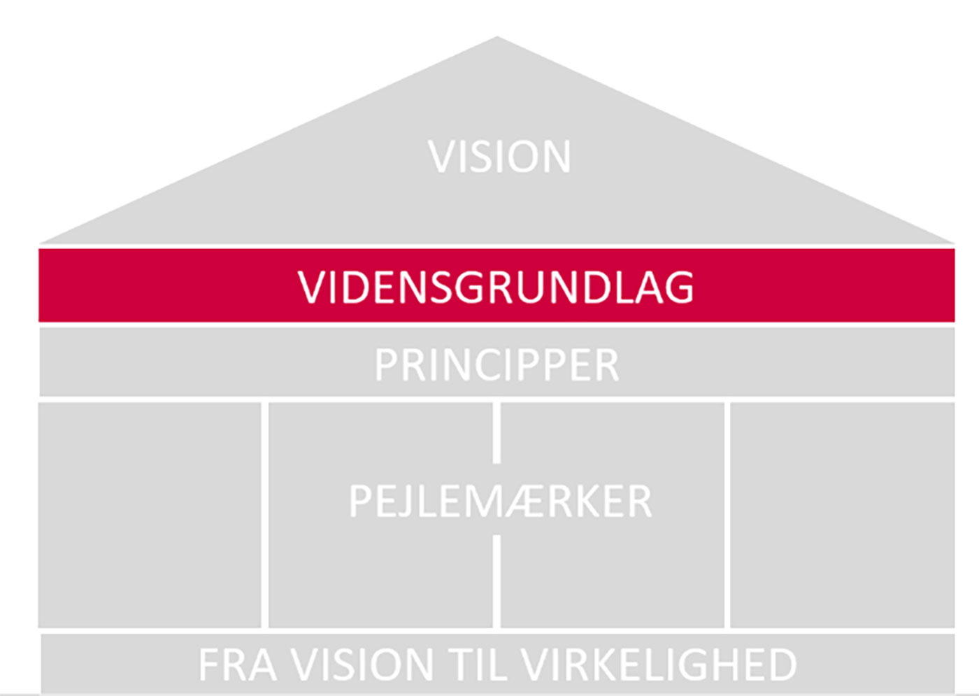 Lagkage visualisering af Sundhedspolitikken 2024-2027 med VIDENSGRUNDLAGET i fokus
