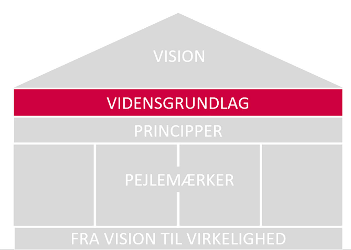Lagkage visualisering af Sundhedspolitikken 2024-2027 med VIDENSGRUNDLAGET i fokus