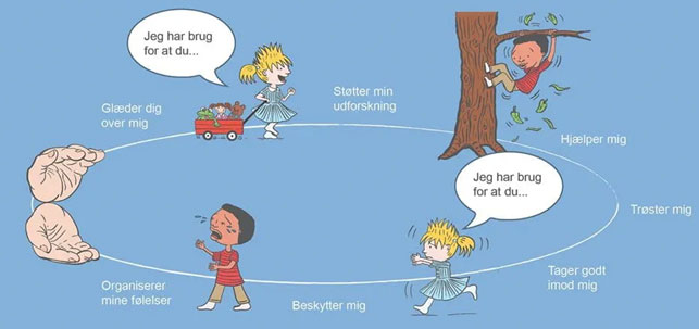 Tegning af 'Tryghedscirklen' – Styrk dit barns tryghed og jeres relation